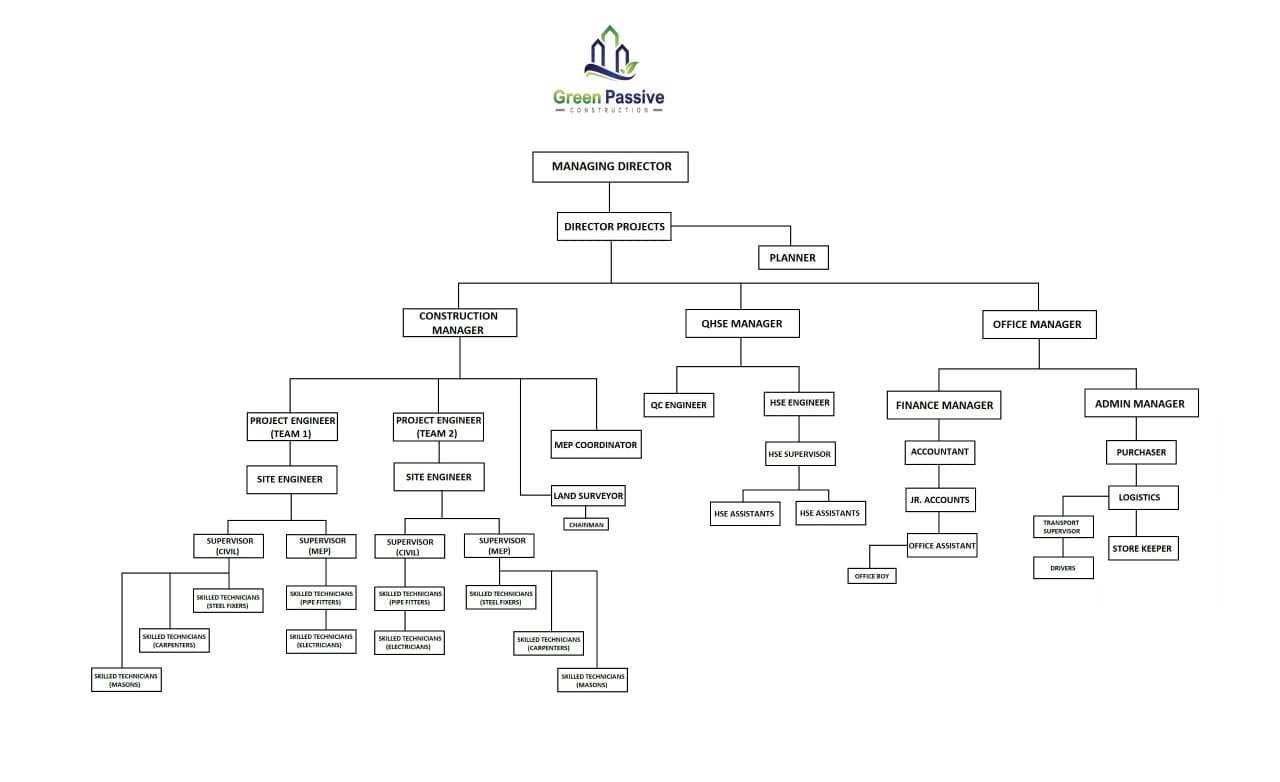 Green Passive Construction organisation chart: Managing Director and Director of Projects leading the construction, QHSE and office administration teams